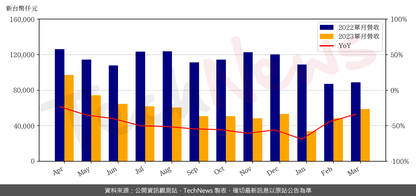 TechNews_HYCON_6457_202303_yoy.png