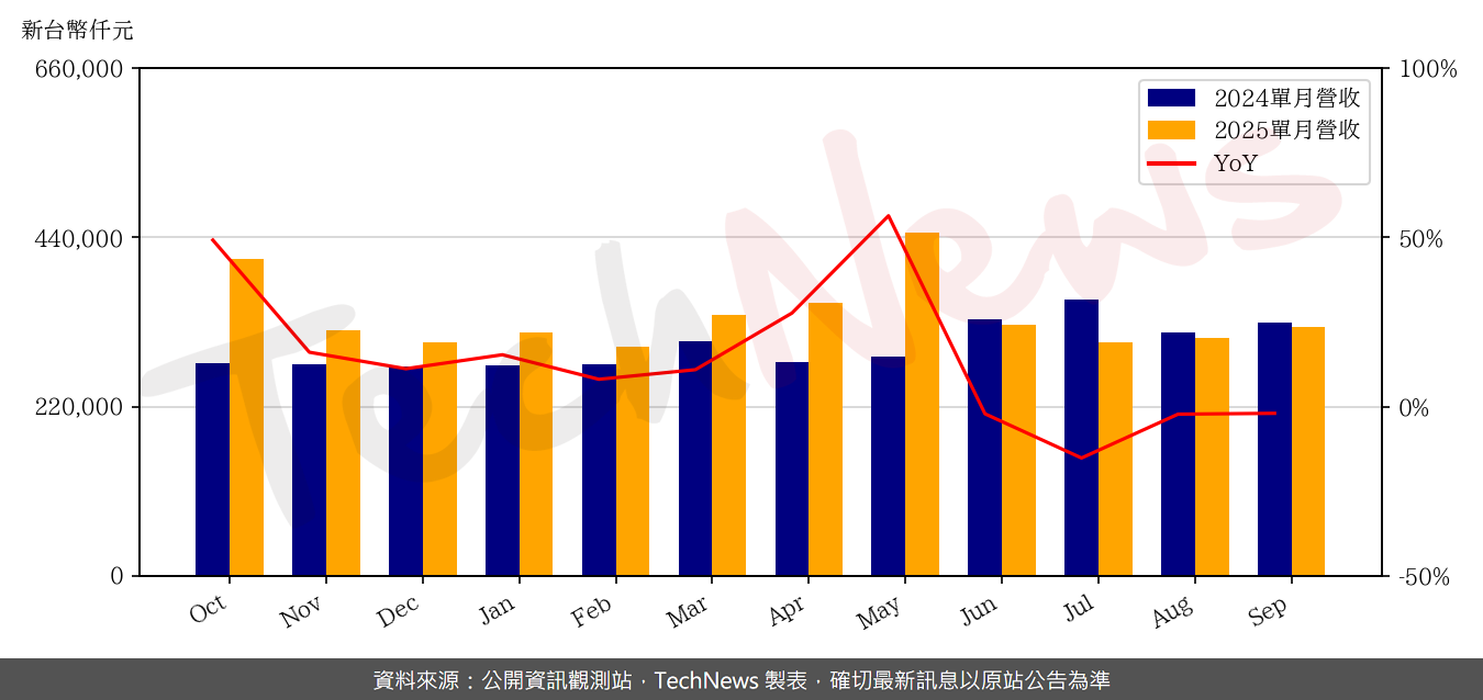 TechNews_CHIEF_6561_202509_yoy.png