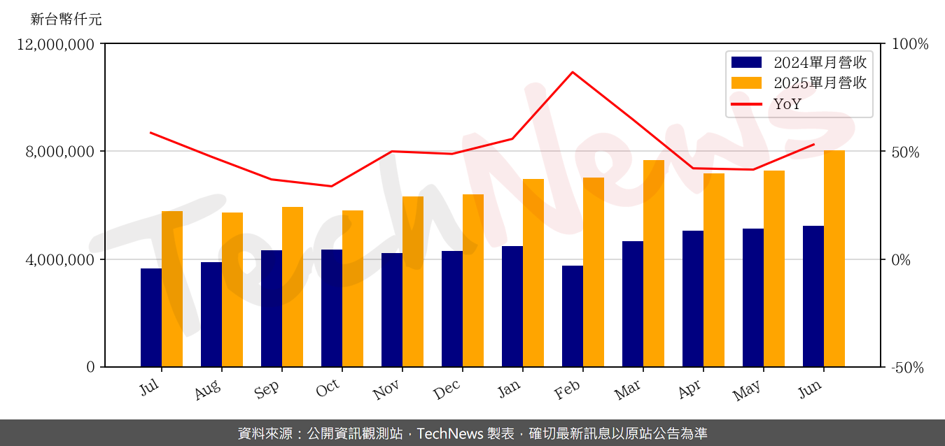 TechNews_EMC_2383_202506_yoy.png