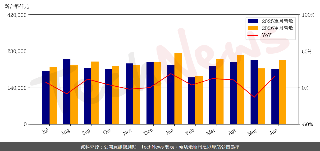 TechNews_NIKO_SEM_3317_202606_yoy.png