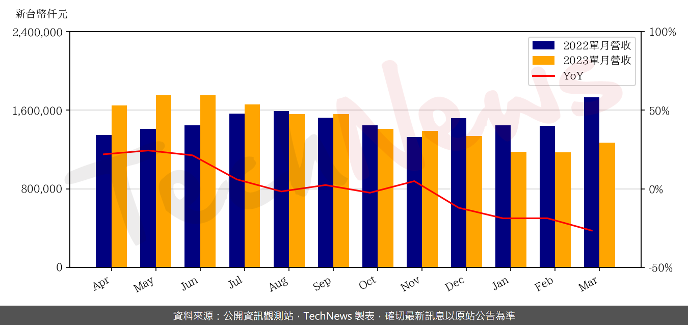 TechNews_SIGURD_6257_202303_yoy.png