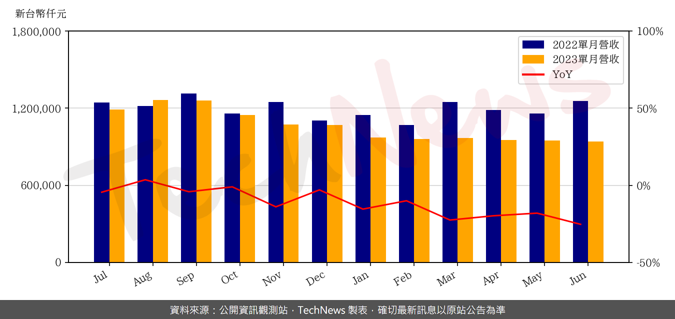 TechNews_THEIL_6271_202306_yoy.png