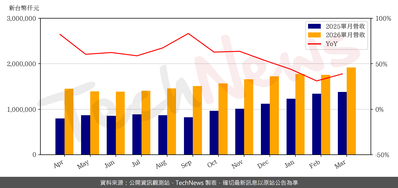 TechNews_KING_SLIDE_2059_202603_yoy.png