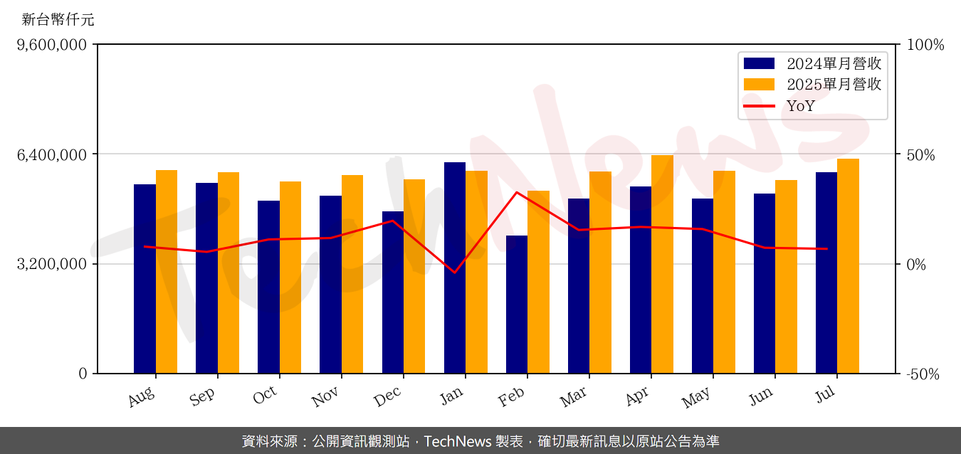TechNews_TRIPOD_3044_202507_yoy.png