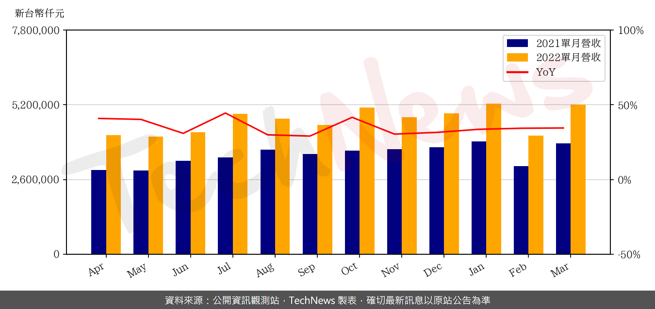 TechNews_N_P_C_8046_202203_yoy.png
