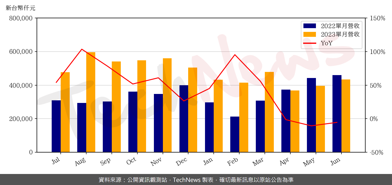 TechNews_SHUNSIN_6451_202306_yoy.png