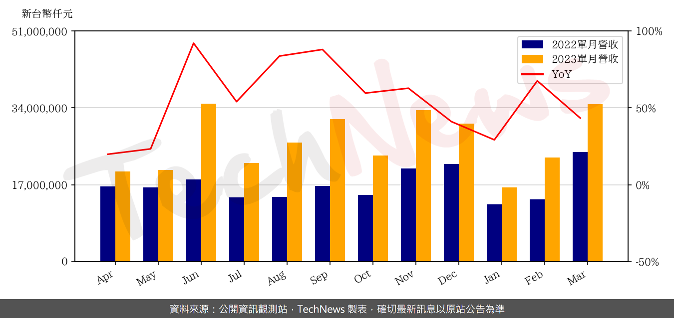 TechNews_WIWYNN_6669_202303_yoy.png