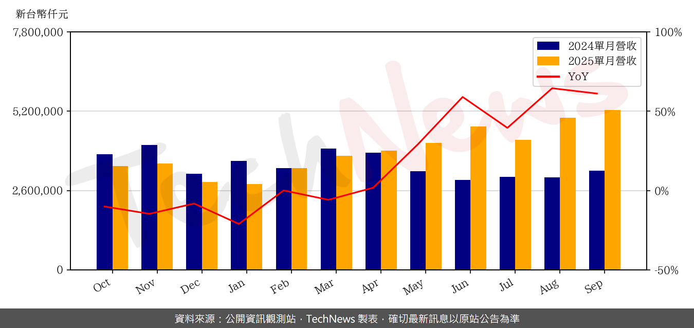 TechNews_ADATA_3260_202509_yoy.png
