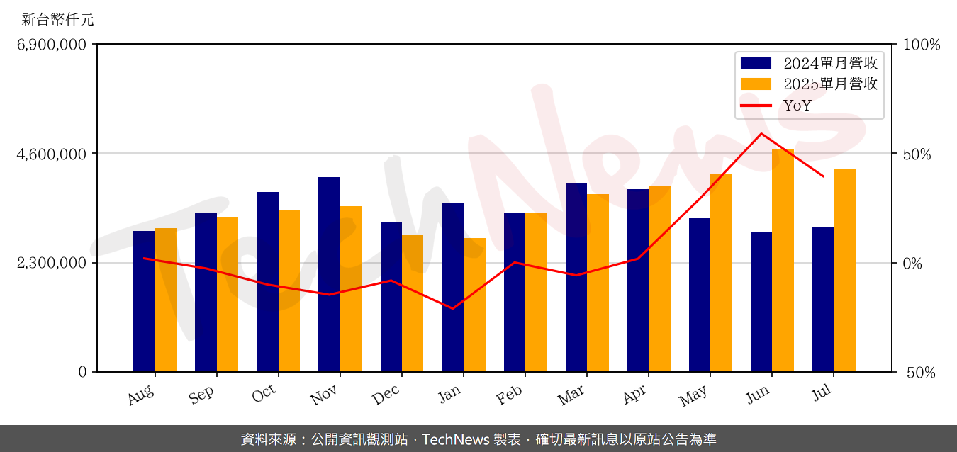 TechNews_ADATA_3260_202507_yoy.png