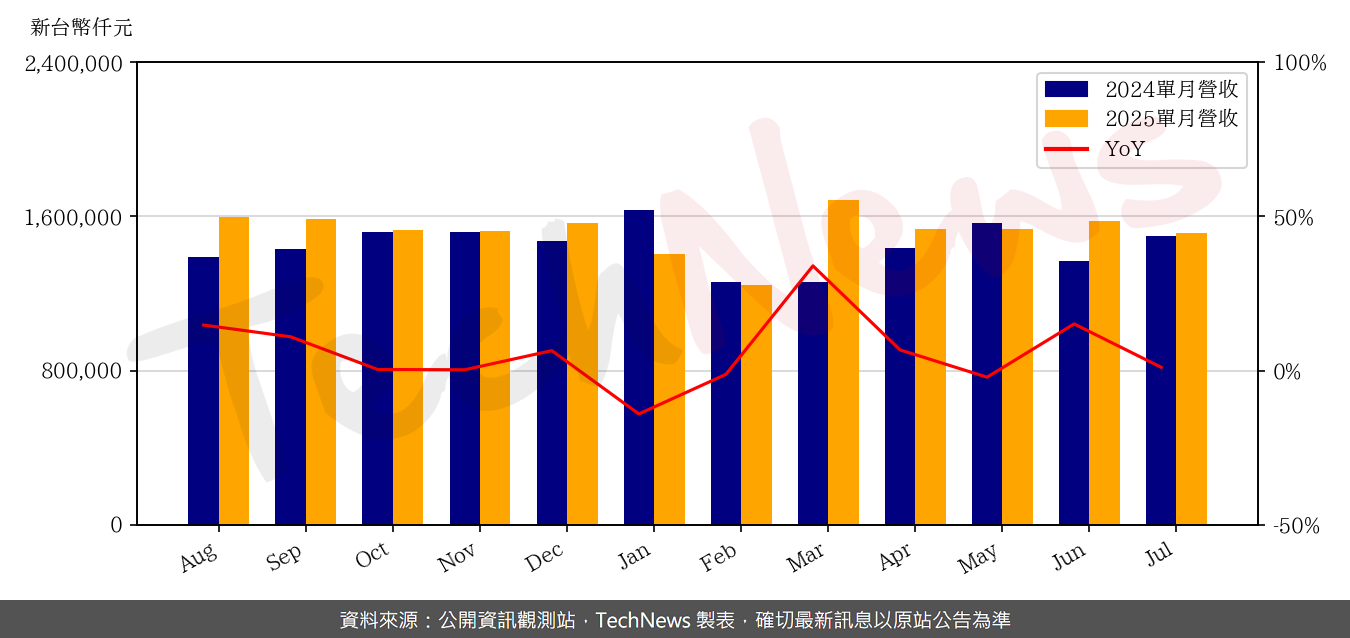 TechNews_SITRONIX_8016_202507_yoy.png