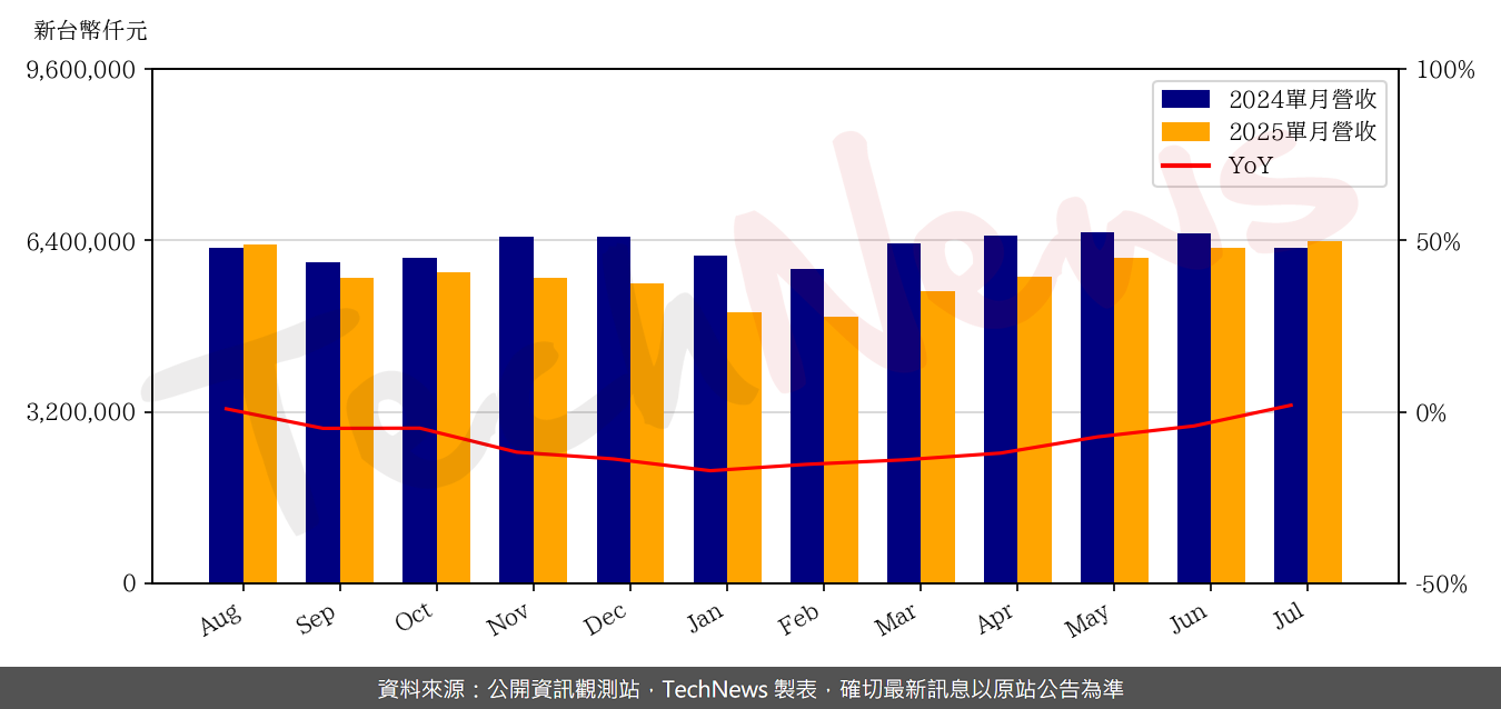 TechNews_PTI_6239_202507_yoy.png