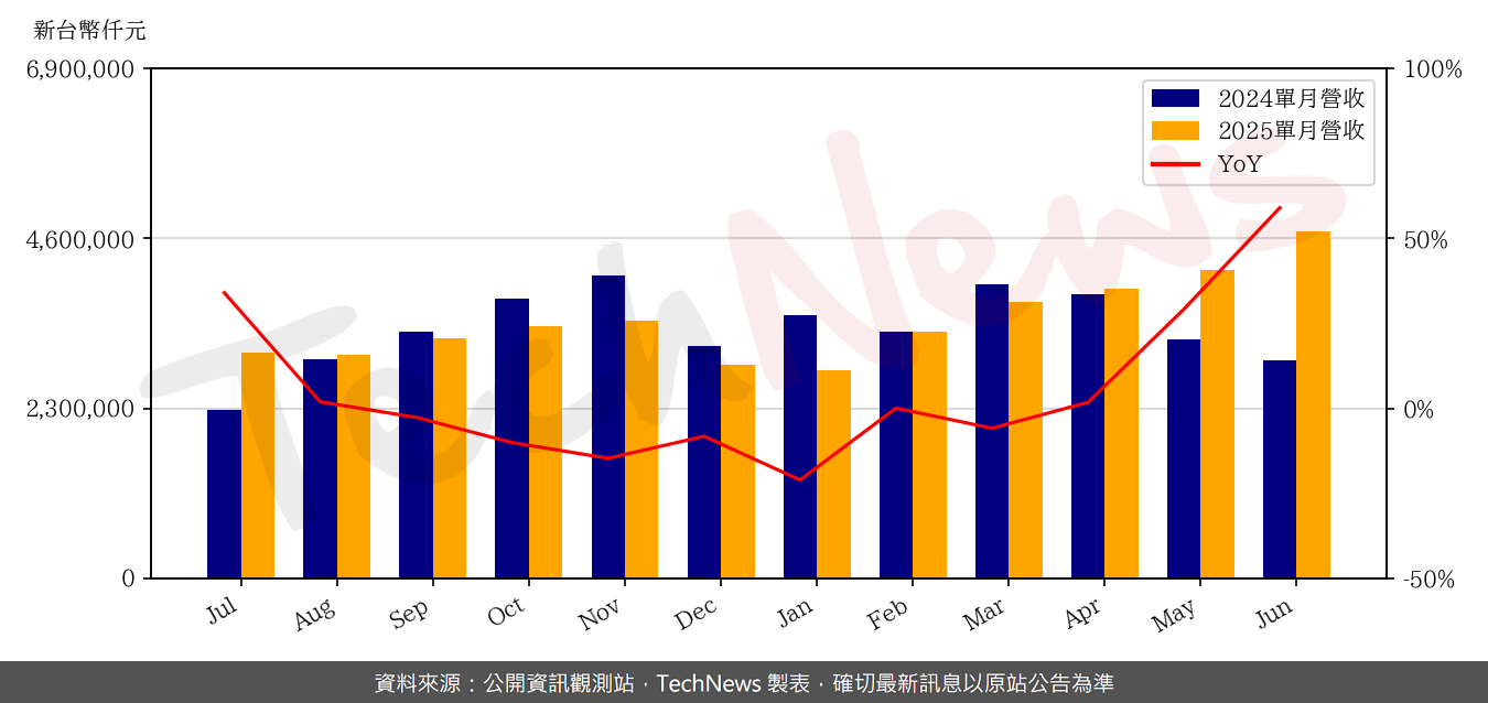 TechNews_ADATA_3260_202506_yoy.png