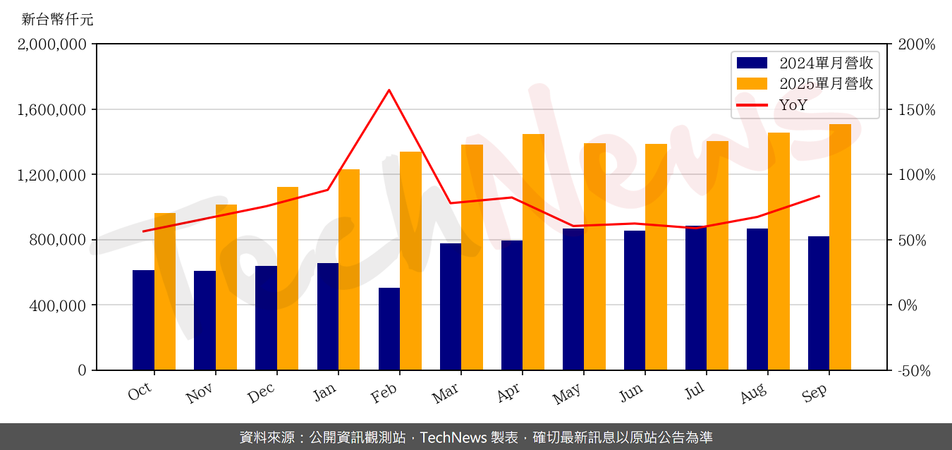 TechNews_KING_SLIDE_2059_202509_yoy.png