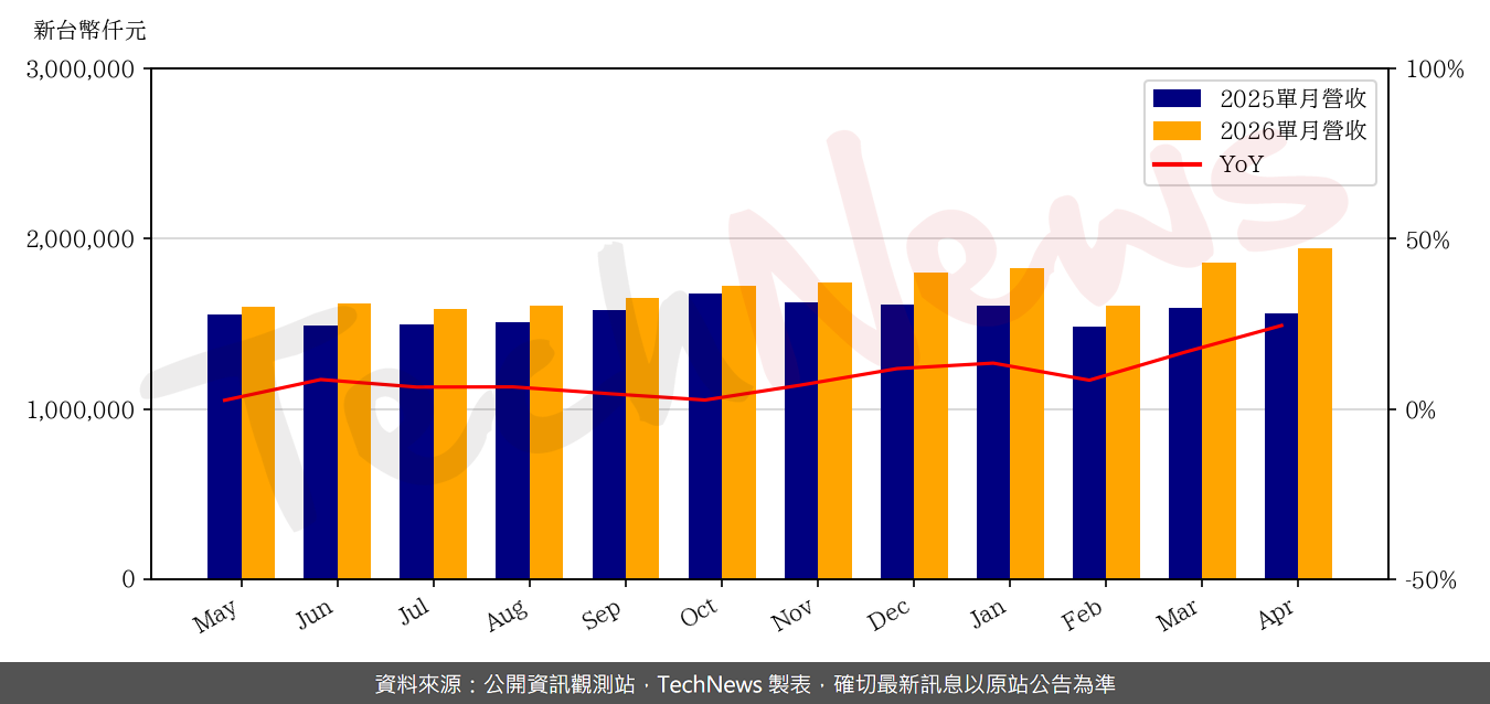 TechNews_SIGURD_6257_202604_yoy.png