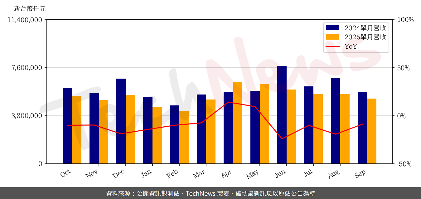 TechNews_TPK_3673_202509_yoy.png