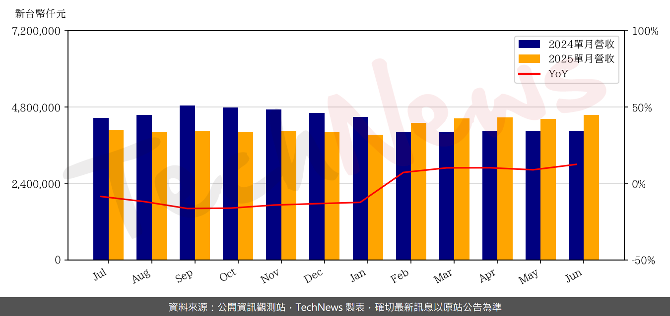 TechNews_ARCADYAN_3596_202506_yoy.png
