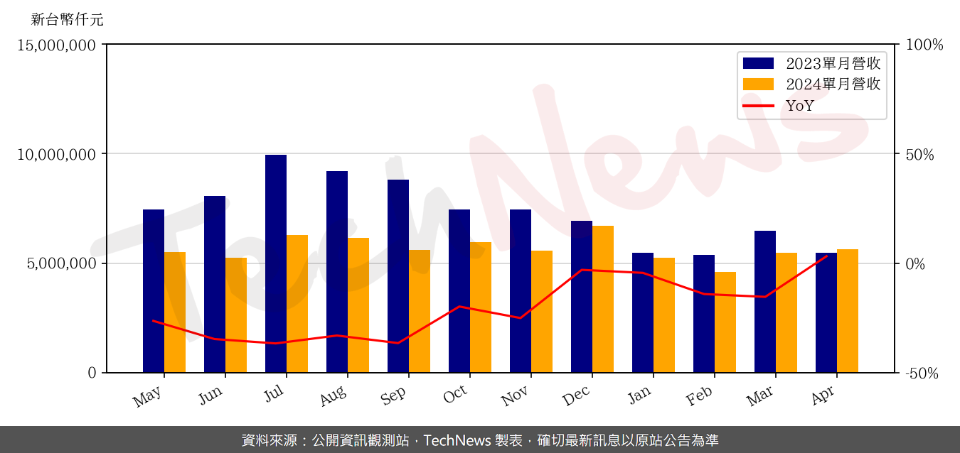 TechNews_TPK_3673_202404_yoy.png