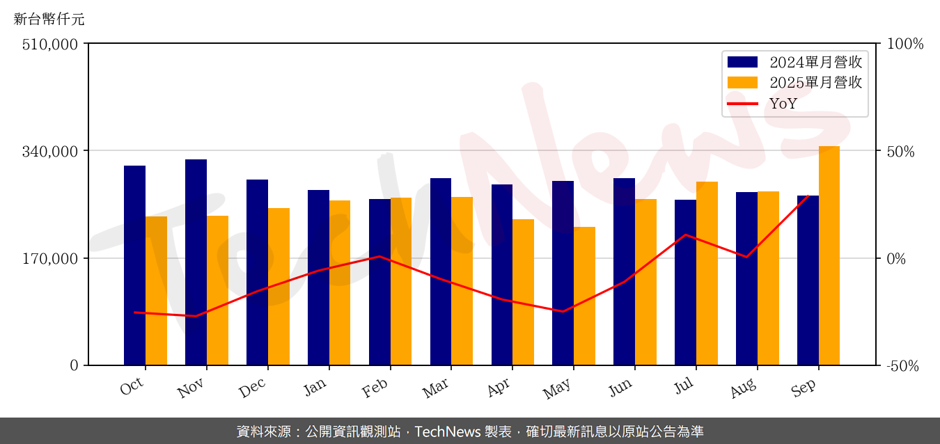 TechNews_VPEC_2455_202509_yoy.png