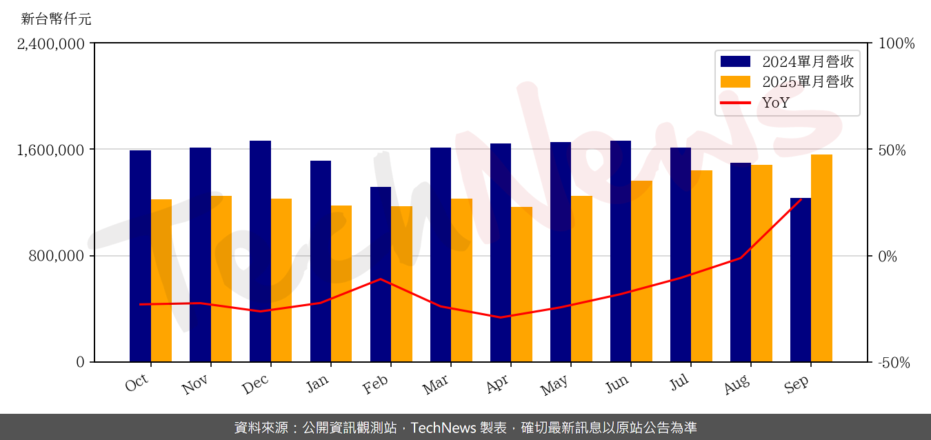TechNews_WIN_3105_202509_yoy.png