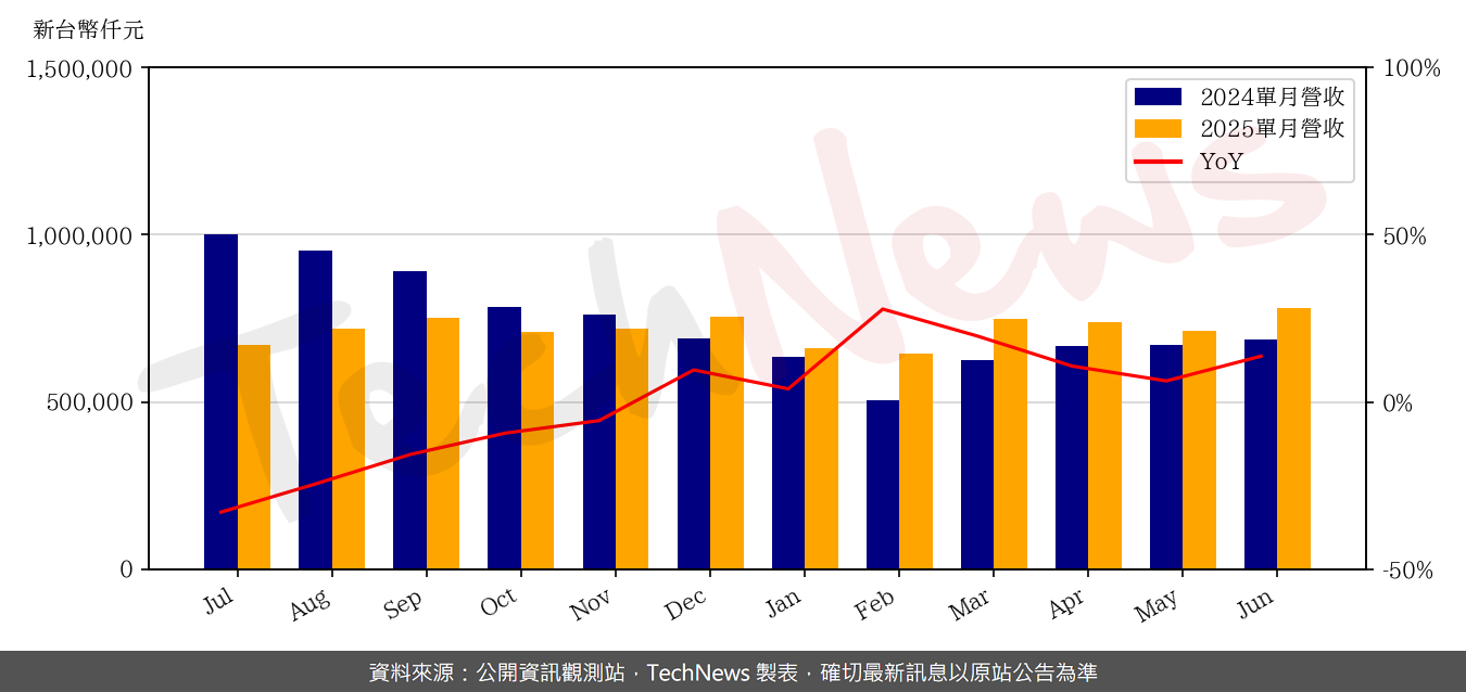 TechNews_CCI_6230_202506_yoy.png
