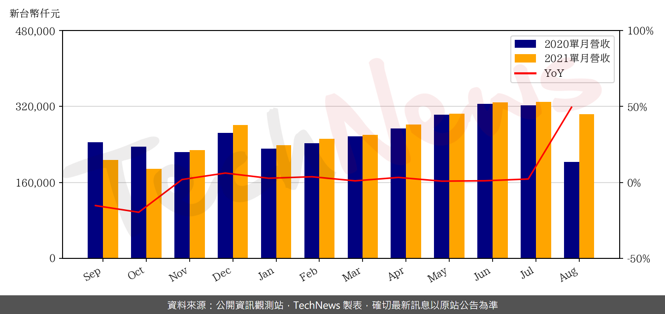 TechNews_ASPEED_5274_202108_yoy.png