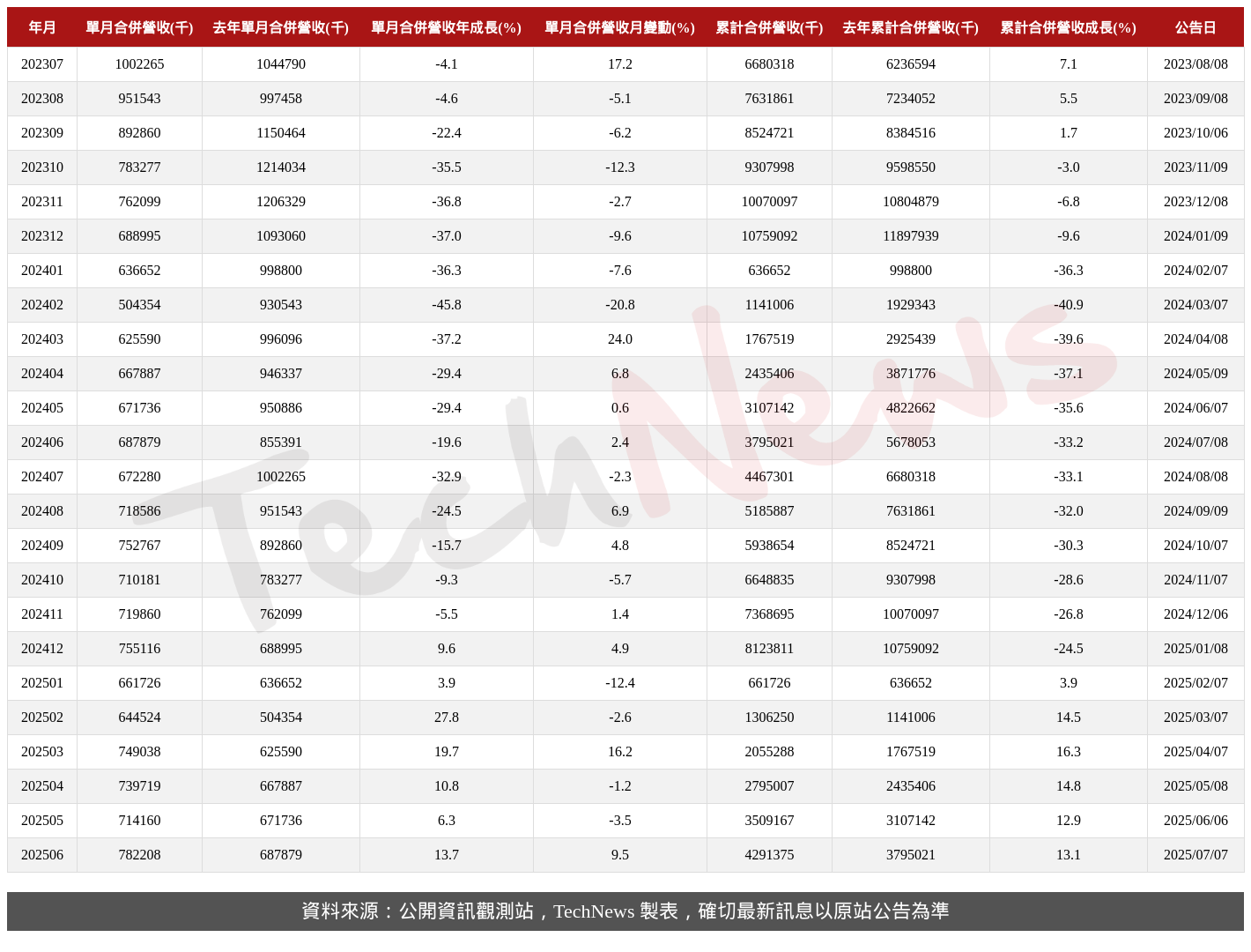 TechNews_CCI_6230_202506_table.png