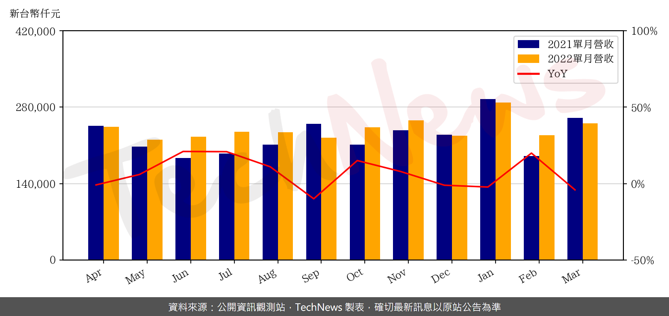 TechNews_NIKO_SEM_3317_202203_yoy.png