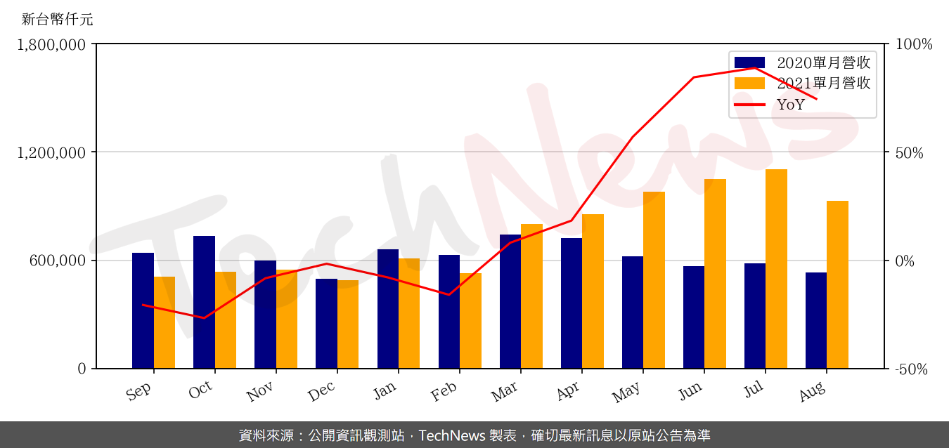 TechNews_INNODISK_5289_202108_yoy.png