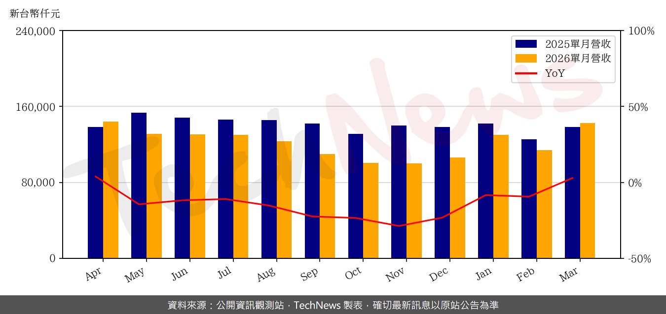 TechNews_EMC_5299_202603_yoy.png