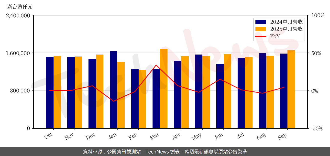 TechNews_SITRONIX_8016_202509_yoy.png