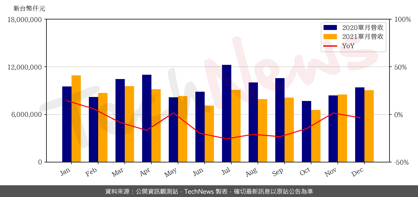 TechNews_TPK_3673_202112_yoy.png