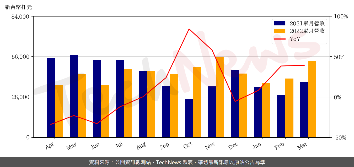 瑞耘3月營收月增30.2% | TechNews 科技新報