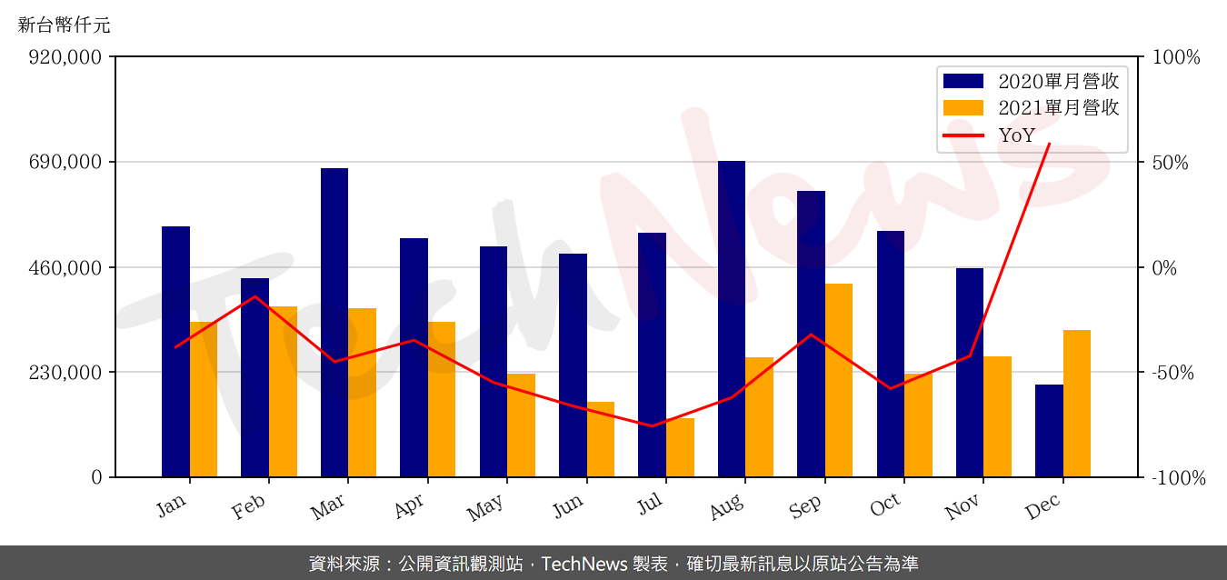 TechNews_EGIS_6462_202112_yoy.png