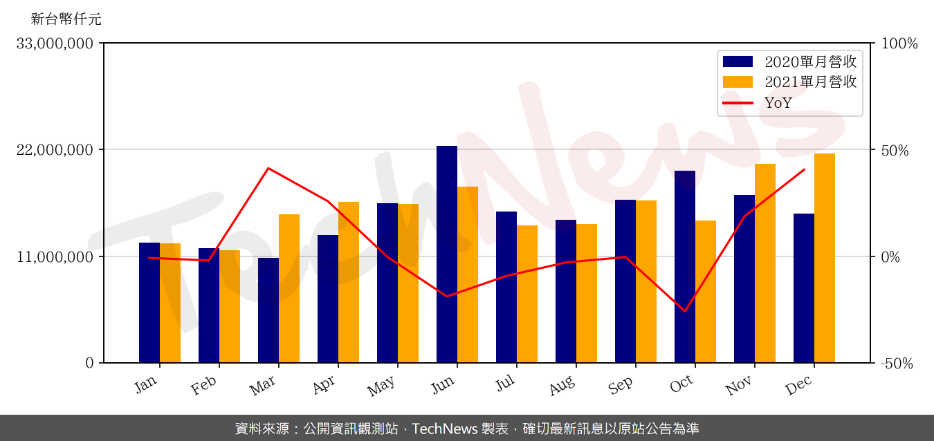 TechNews_WIWYNN_6669_202112_yoy.png