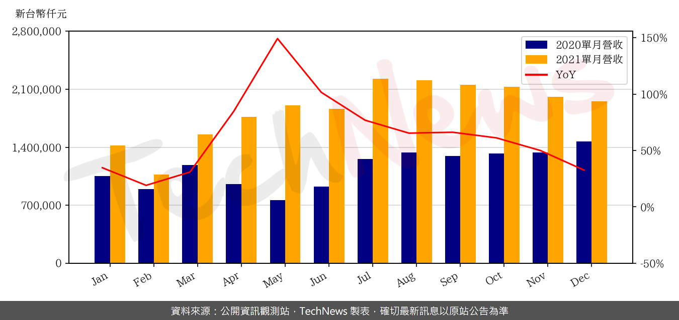 TechNews_SITRONIX_8016_202112_yoy.png