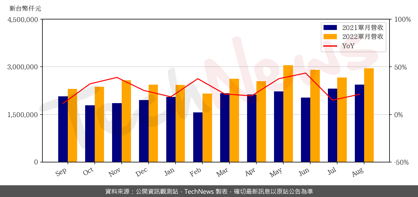TechNews_GCE_2368_202208_yoy.png