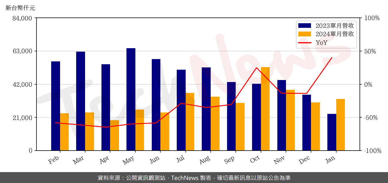 TechNews_APOGEE_6426_202401_yoy.png