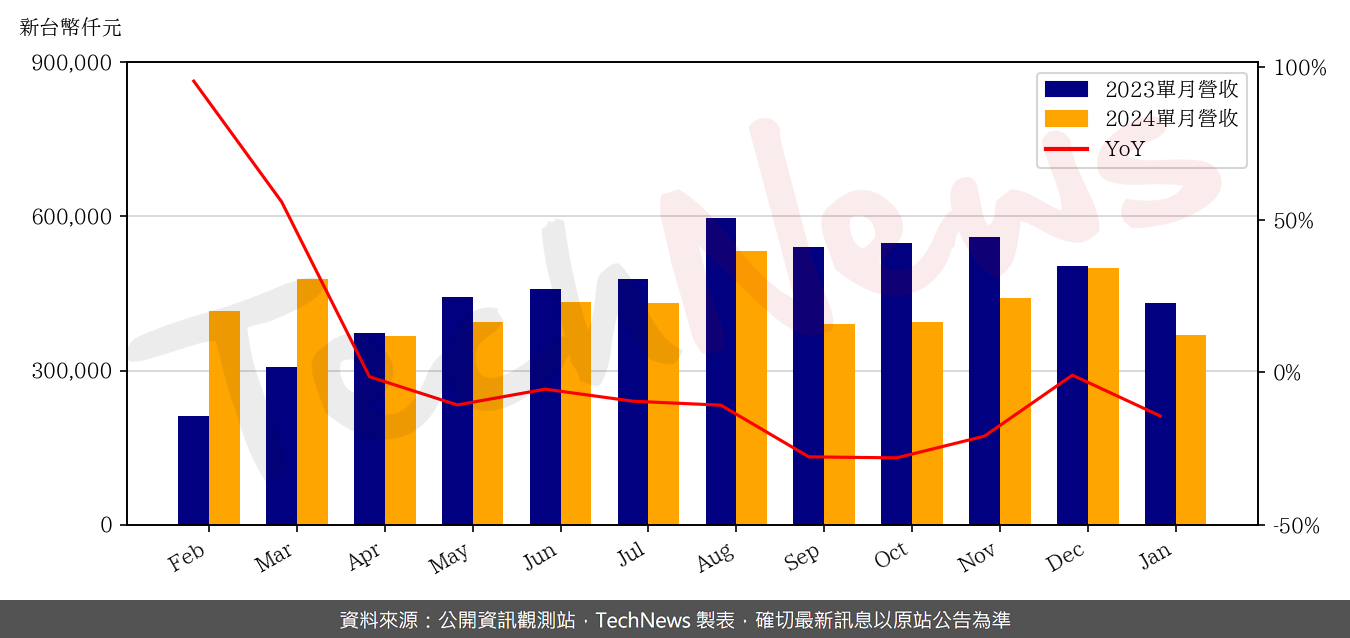 TechNews_SHUNSIN_6451_202401_yoy.png