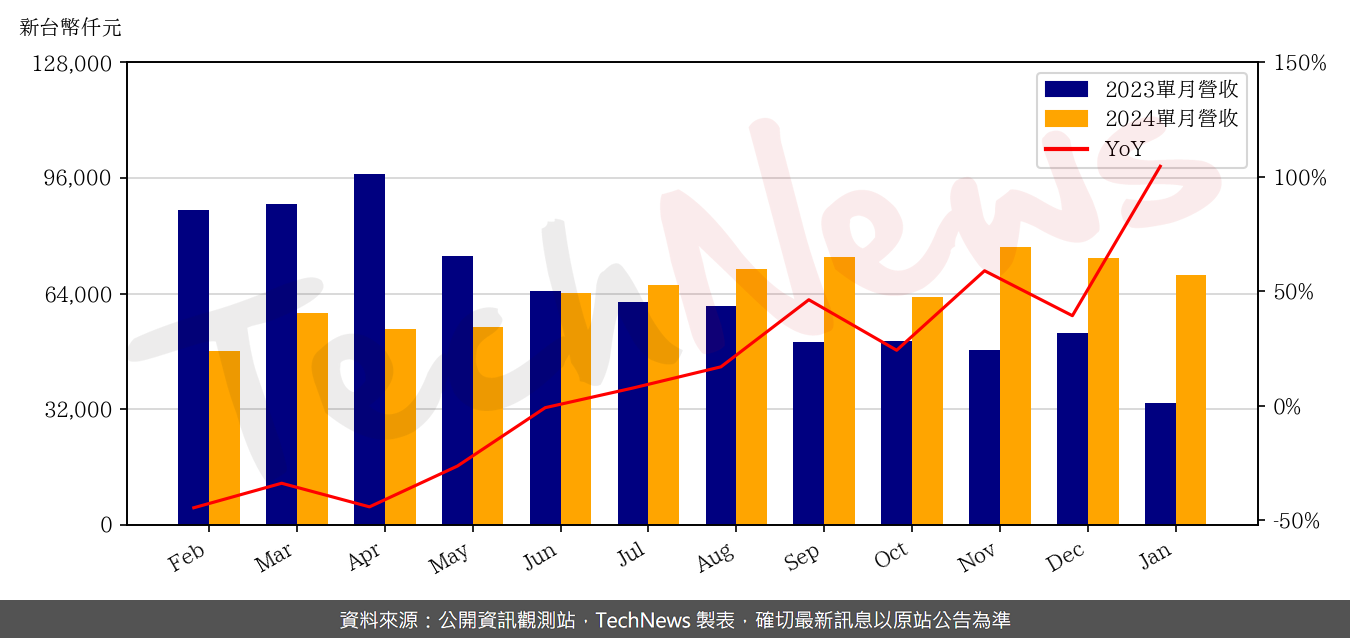 TechNews_HYCON_6457_202401_yoy.png