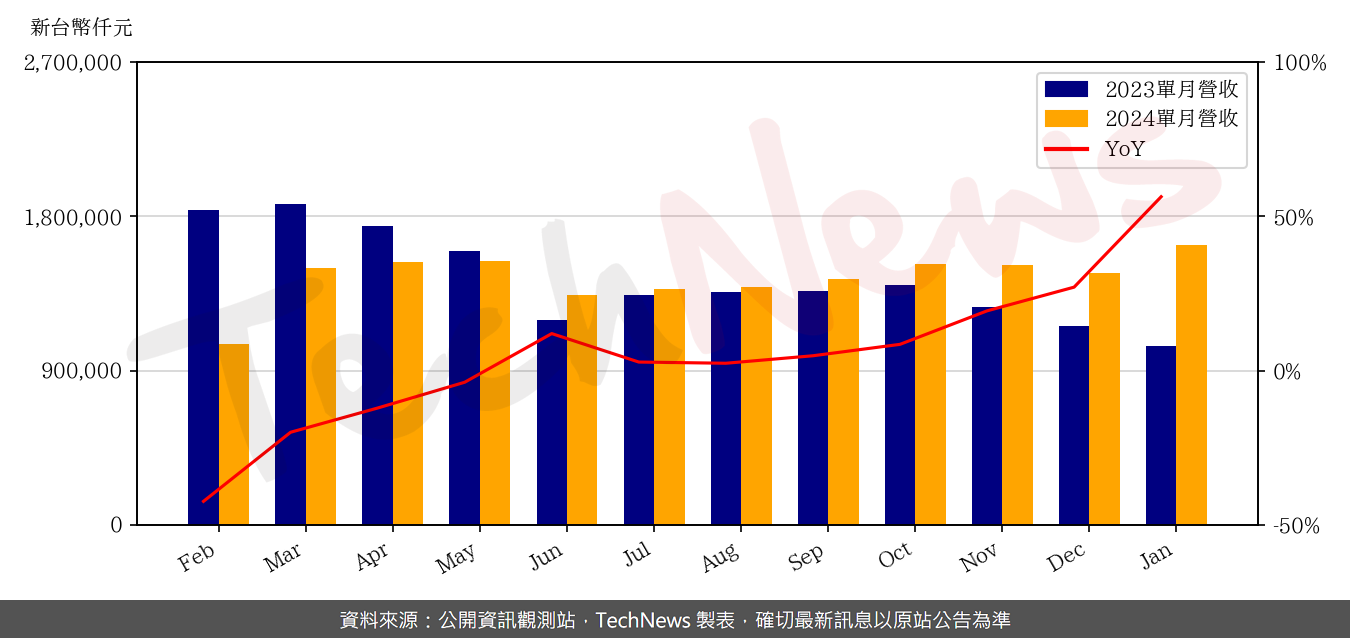 TechNews_SITRONIX_8016_202401_yoy.png