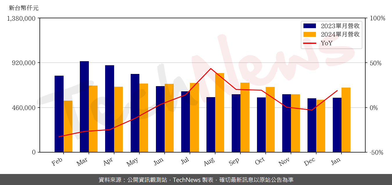 TechNews_GMT_8081_202401_yoy.png