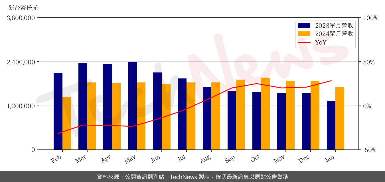 TechNews_CHIPMOS_8150_202401_yoy.png