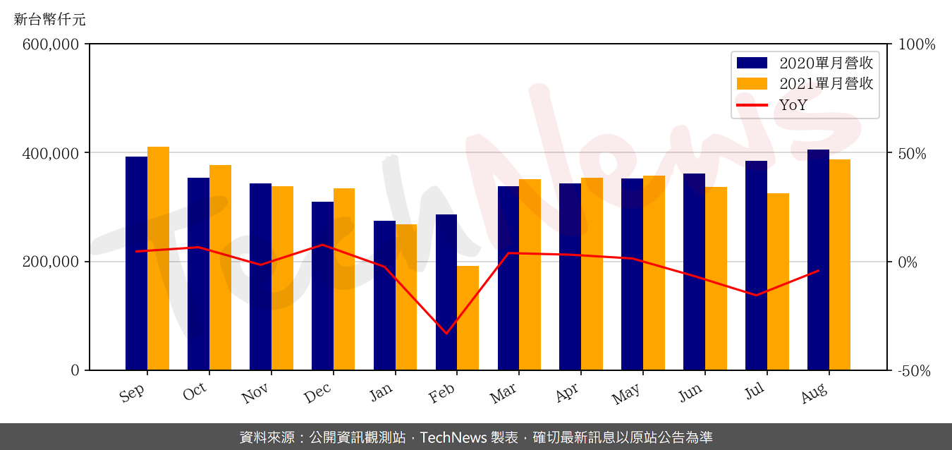 TechNews_CHPT_6510_202108_yoy.png