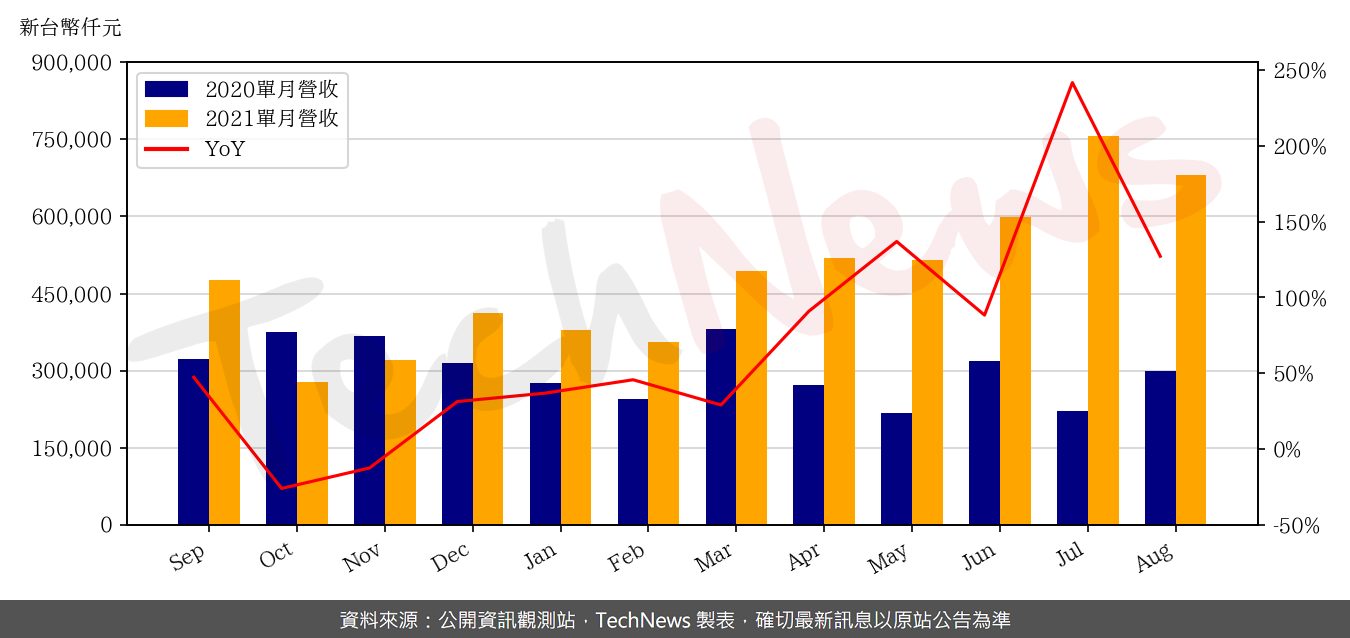 TechNews_AP_MEMORY_6531_202108_yoy.png