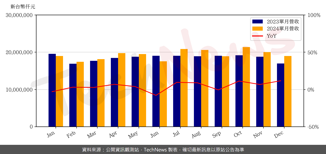 TechNews_UMC_2303_202412_yoy.png