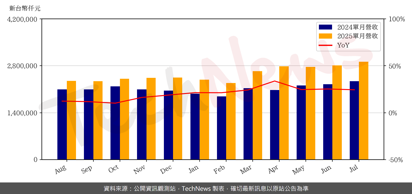 TechNews_KYEC_2449_202507_yoy.png
