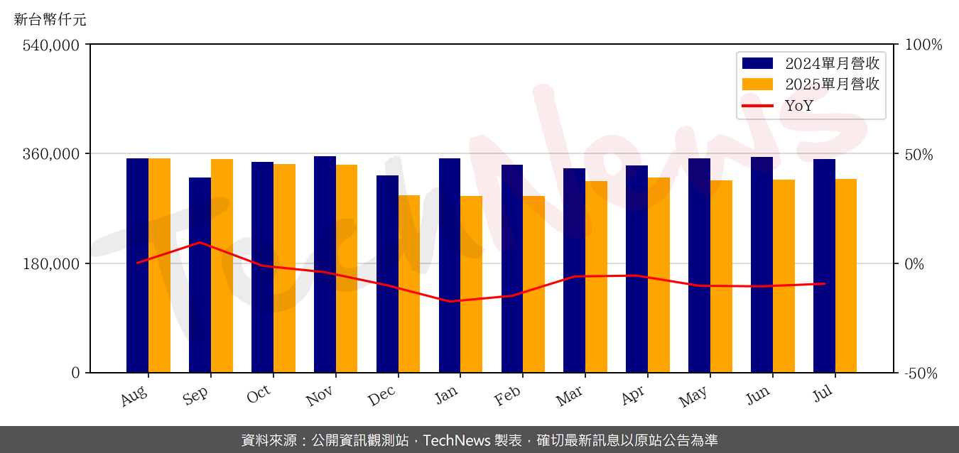 TechNews_EPI_3016_202507_yoy.png