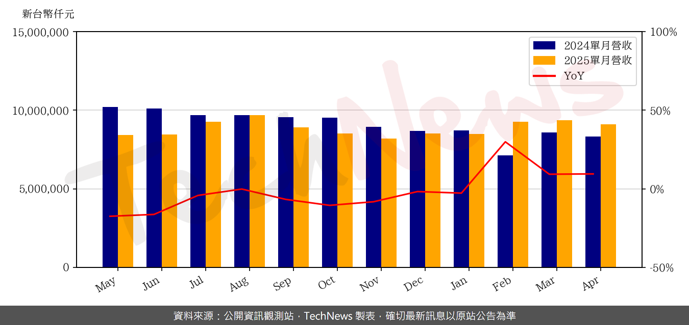 TechNews_NOVATEK_3034_202504_yoy.png