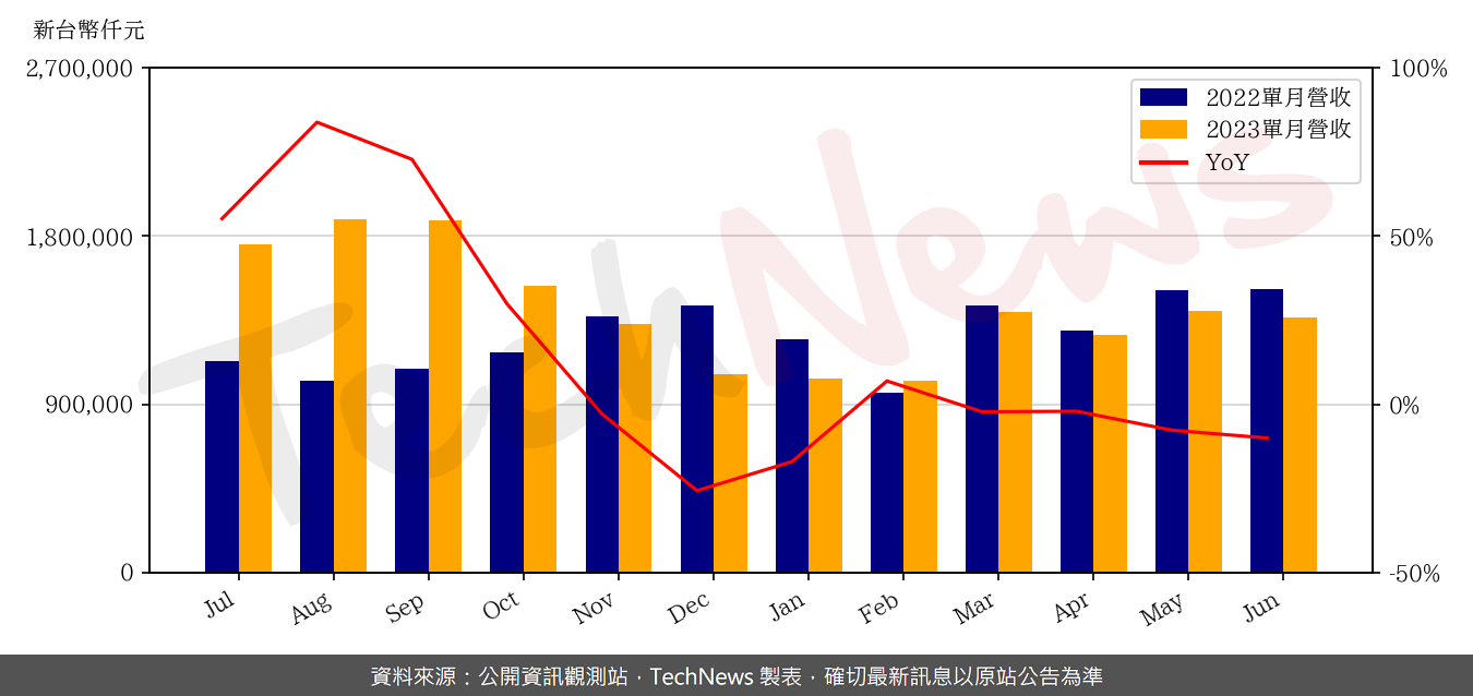 TechNews_UNITECH_2367_202306_yoy.png