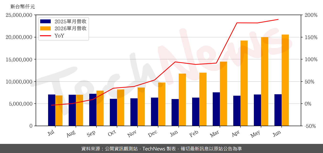 TechNews_WEC_2344_202606_yoy.png